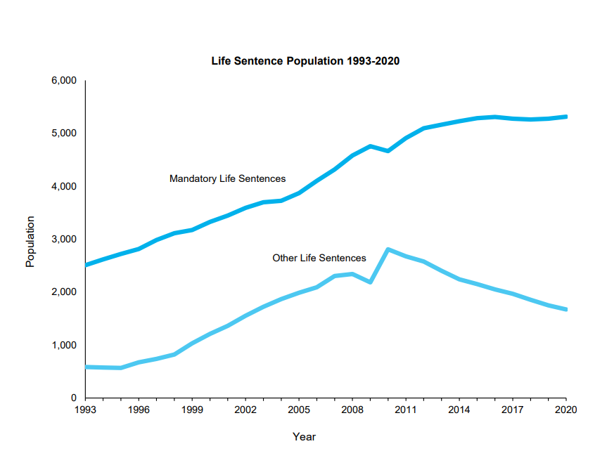 Graph showing the increase in convicted prisoners serving mandatory lifetime in jail and those serving Discretionary (other) life sentences from 1993-2020 