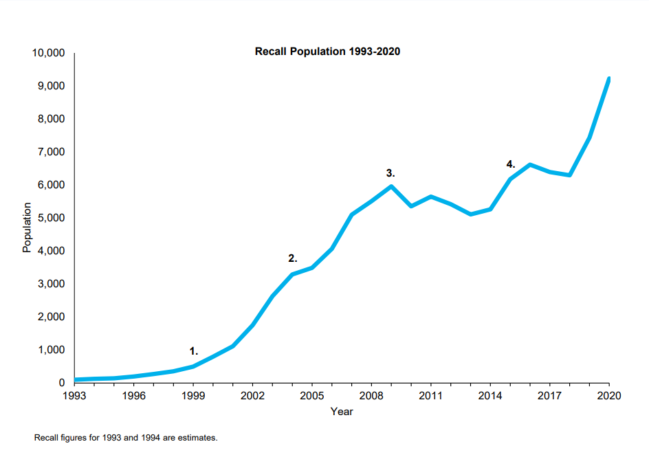 Graph showing the steady rise in the number of recall population from 1993 to 2020