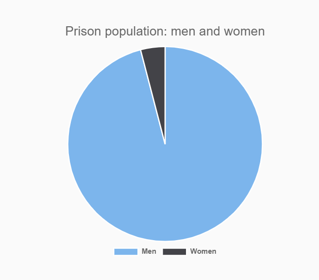 Pie-chart showing male vs female prison population in UK and wales as at 2020