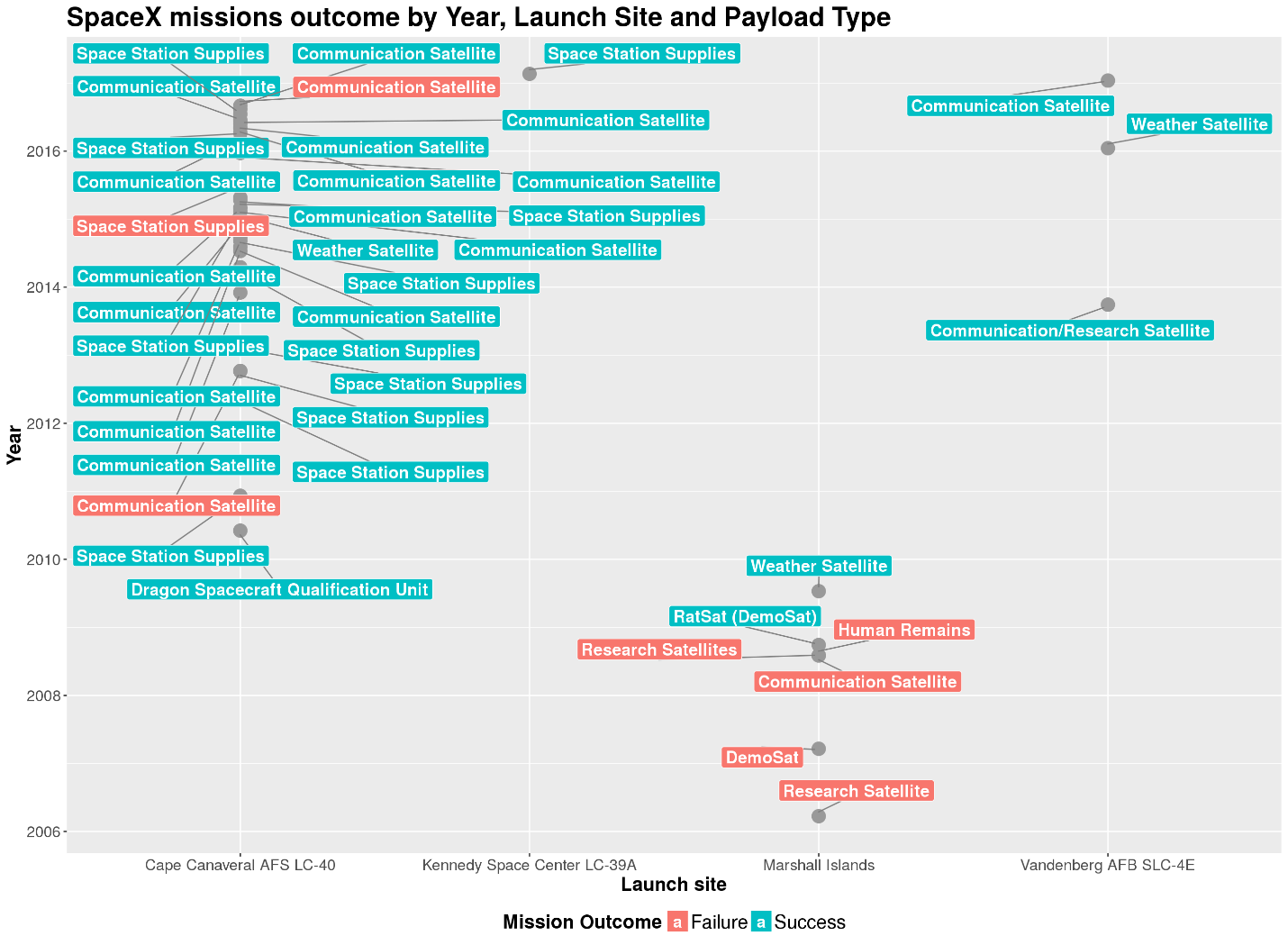 SpaceX Missions Outcome by Year, Launch Site and Payload type
