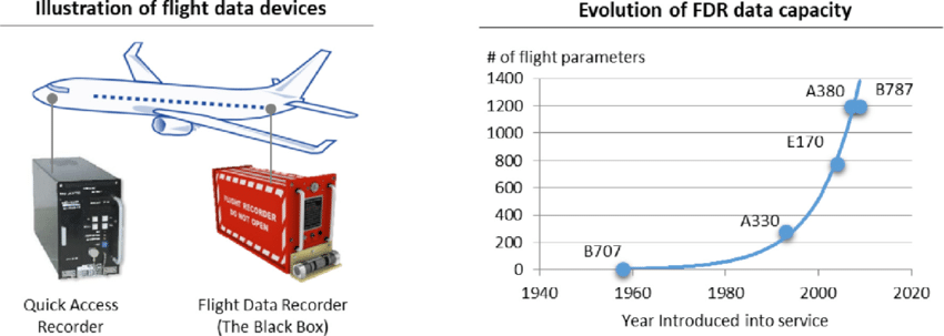 Illustration of flight data devices