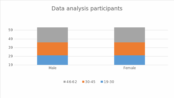 Data analysis of participants