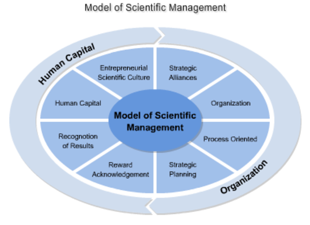 Scientific management model 