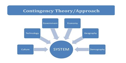  Contingency management model 