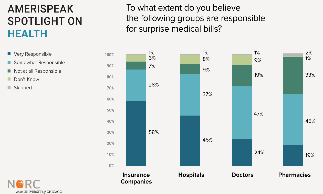 Public opinions on who is accountable for surprise medical bills 