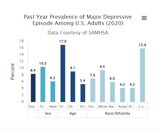 past-year prevalence of major depressive episodes among American adults