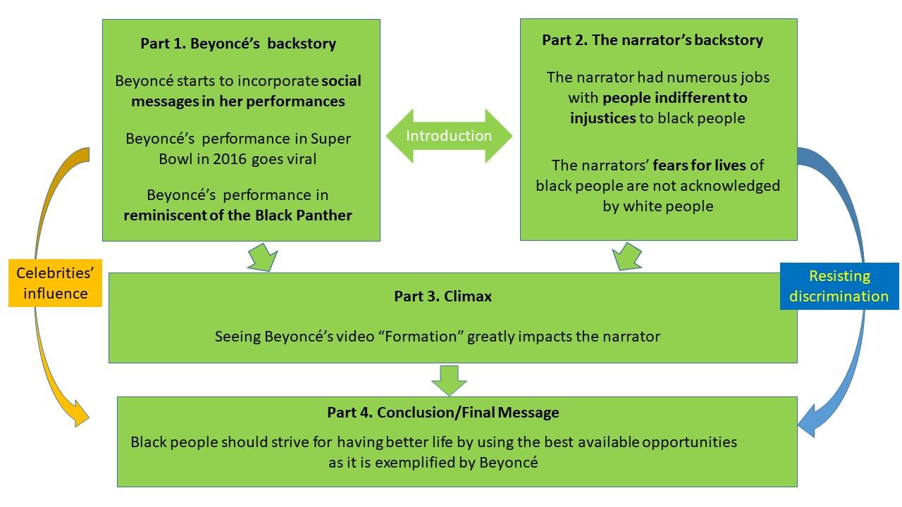 The Beyoncé Performs at the Super Bowl Essay Diagram