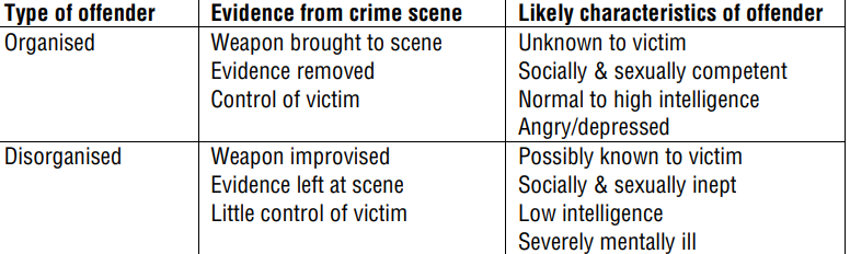 Potential typologies based on evidence identified at scene