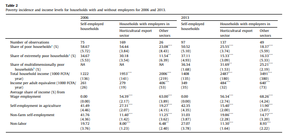 Poverty incidence and income levels for households with and without employees