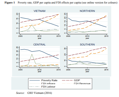 Poverty rate, GDP per capita and FDI effects per capita