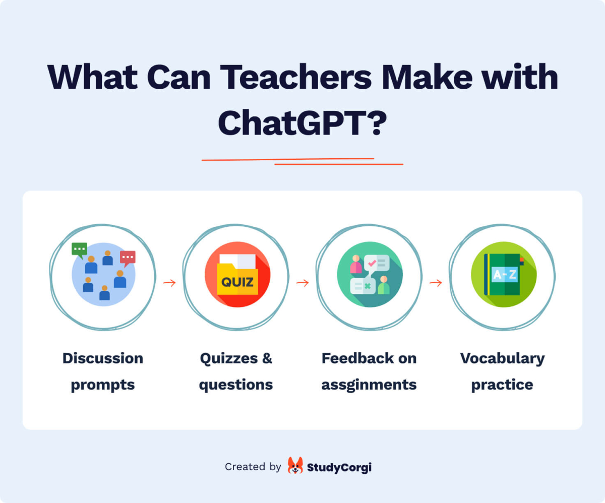 The picture shows examples of how teachers can use ChatGPT.
