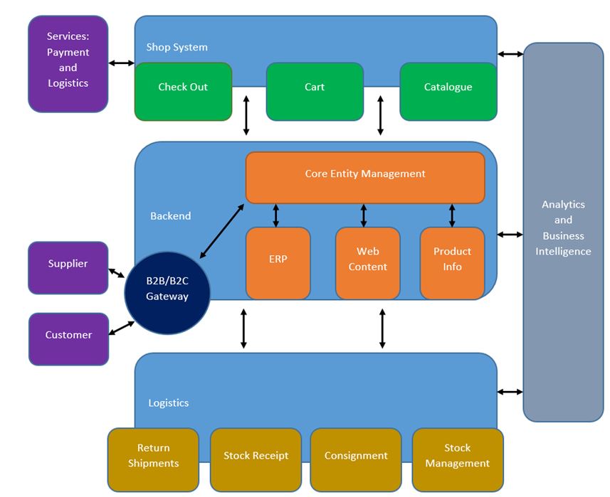 A High-Level Block Diagram for Health Tactical Information Systems Infrastructure