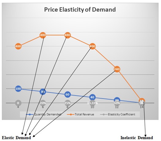 Price elasticity of demand 
