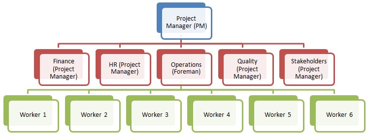 Project’s functional structure
