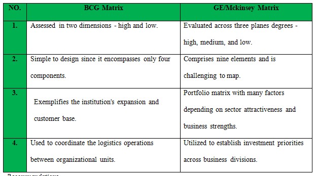 Differences between BCG and GE/Mckinsey Matrix