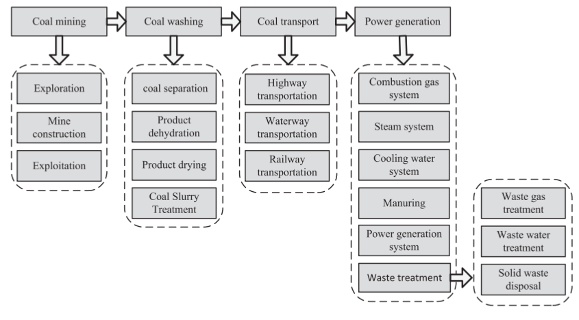 Coal production life cycle