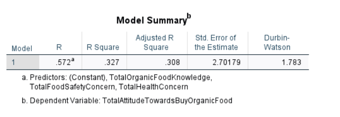 Multiple Regression_Food safety concern, Health concern, Organic food knowledge