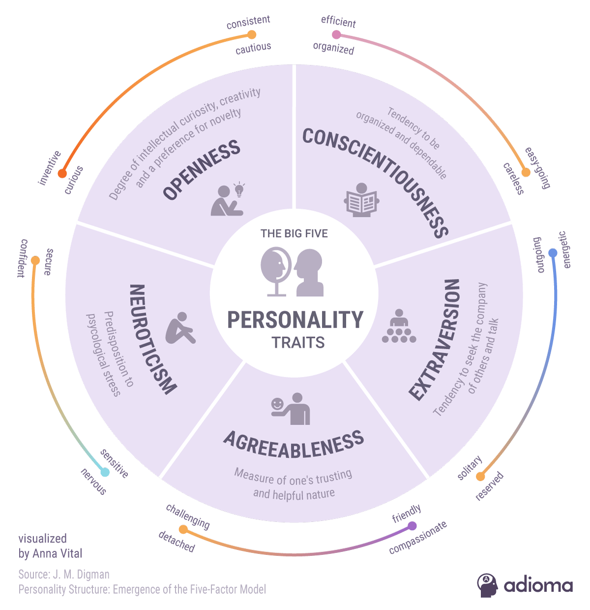 A diagram representing the continuums of the ‘Big 5’ personality traits 