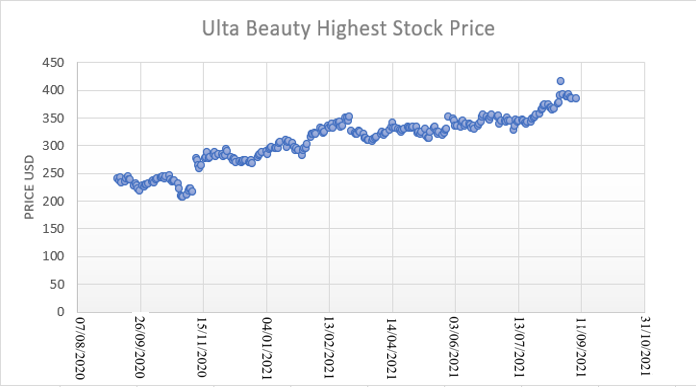 Ultra Beauty Highest Stock Price