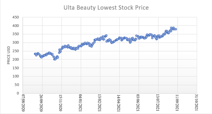 Ultra Beauty Highest Stock Price