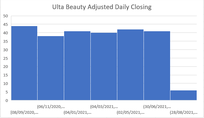 Ultra Beauty Adjusted Daily Closing
