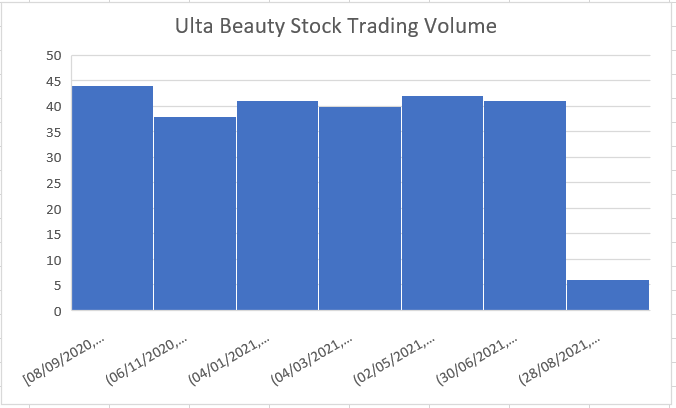 Ultra Beauty Stock Trading Volume