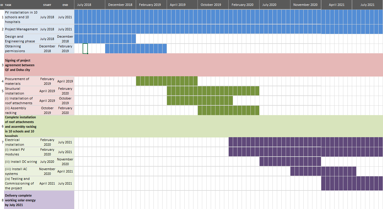 Gantt chart for the project