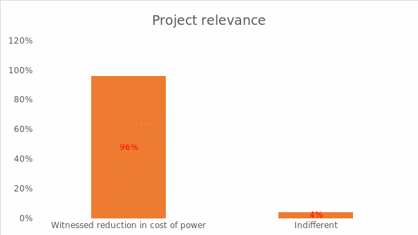 Project relevance