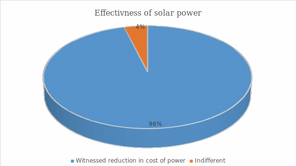 Effectivness of solar power