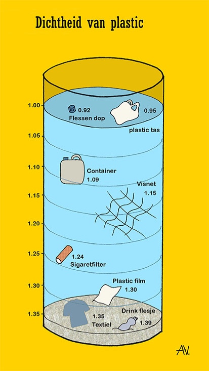 Schematic representation of a slice of seawater showing the plastic fragments placed on them by density