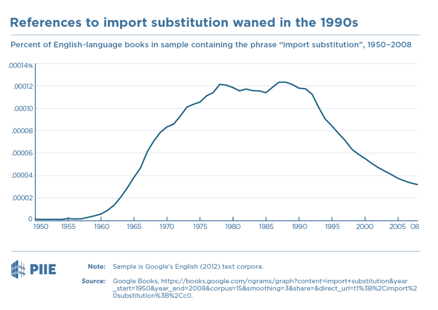 Import substitution relevance