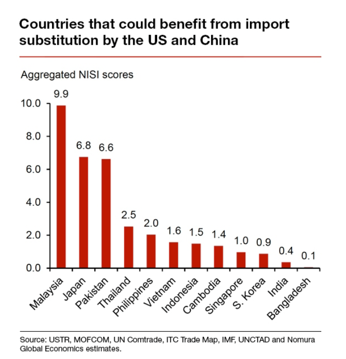 Developing Countries that Could Benefit from Import Substitution