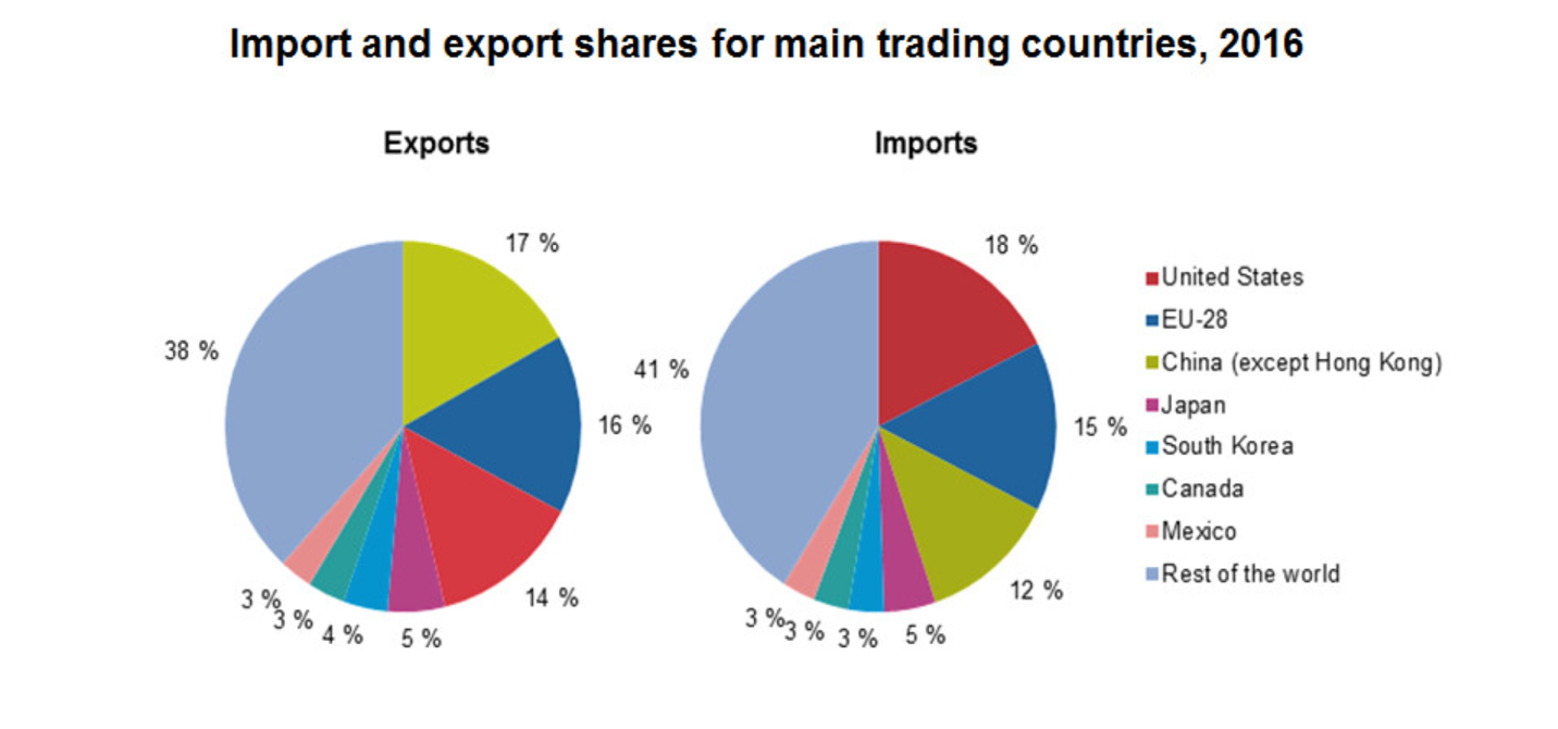 Import and Export Shares Worldwide