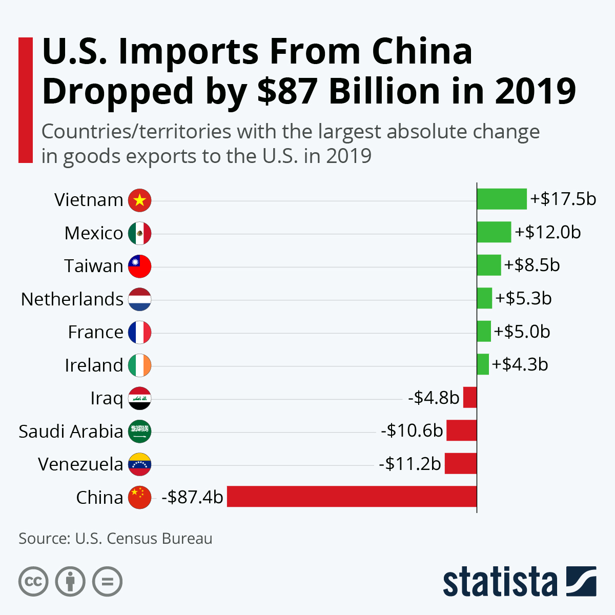 US Imports from China