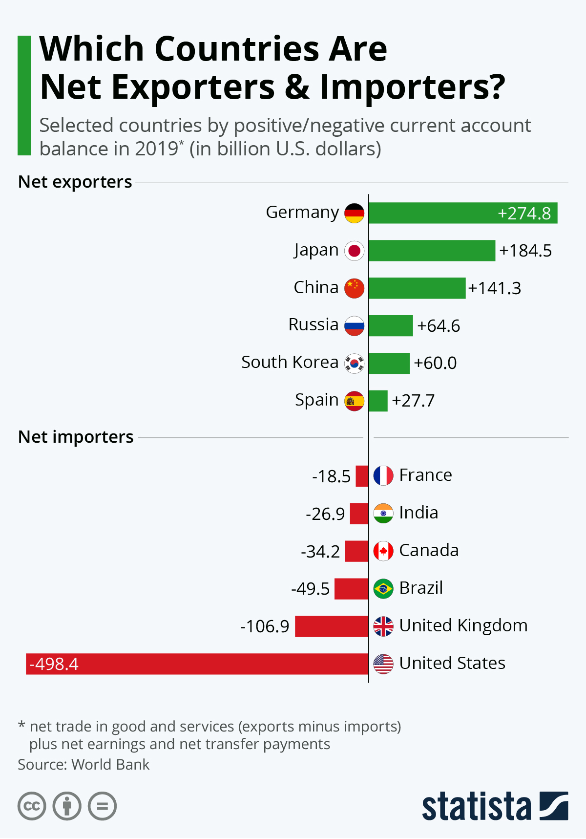 US Net Exporters and Importers