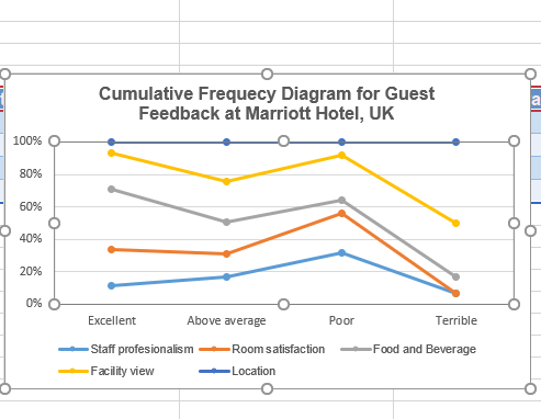  Guest feedback frequency diagram