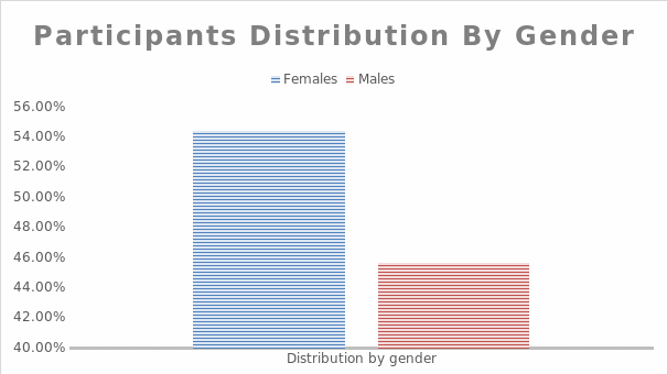 Participant distribution by gender