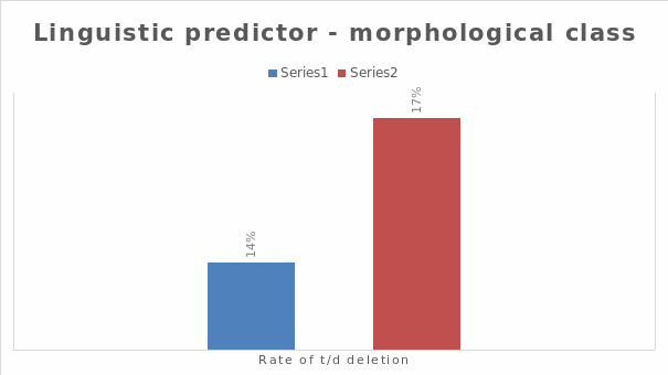 Linguistic predictor for morphological class