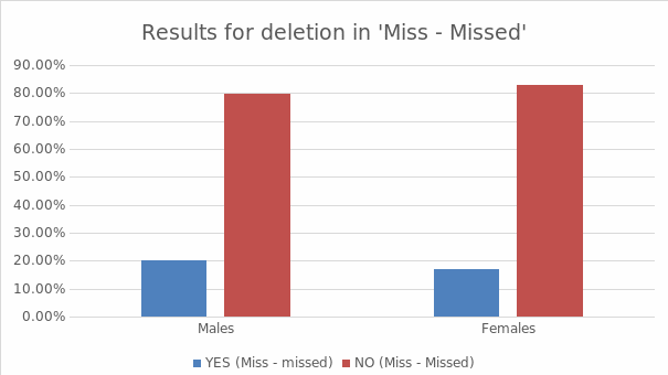 Results for deletion in 'Miss - Missed'