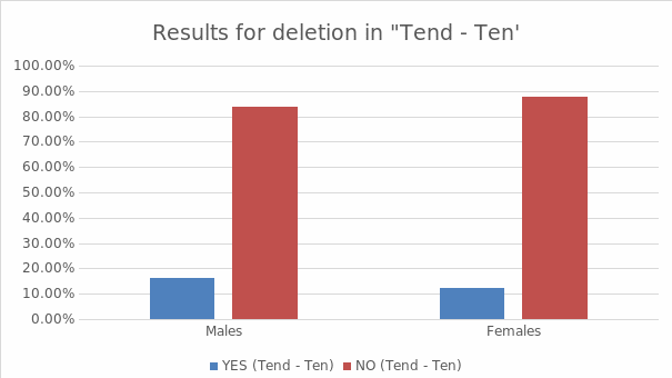 Results for deletion in "Tend - Ten'