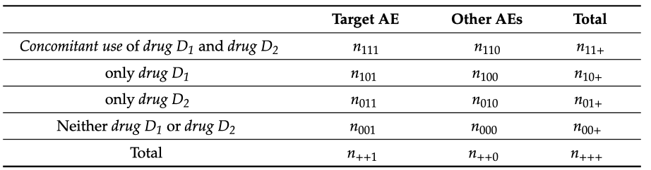 Assignment of indices and symbols to drug combinations in the context of AEs 