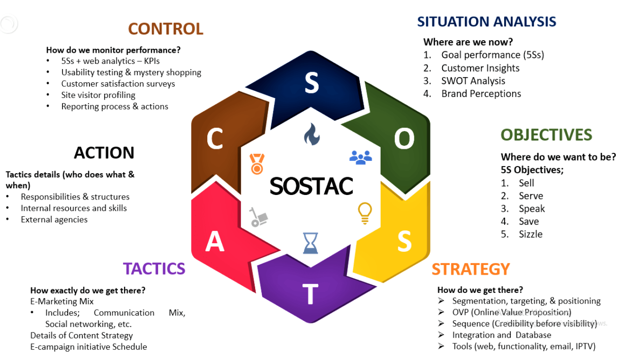 SOSTAC Model