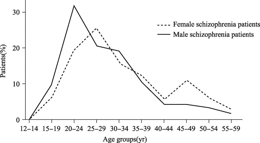 Sex variations in schizophrenia diagnosis by age