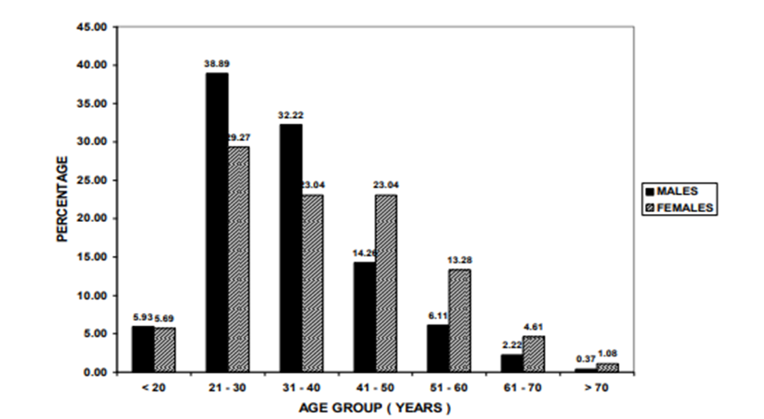 Age group and gender schizophrenia epidemiologic differences 