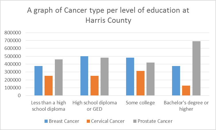 Graphical representation of the actual population of each cancer type per level of education.