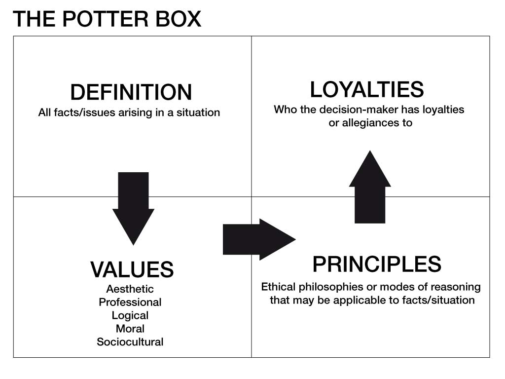 The Potter Box Model