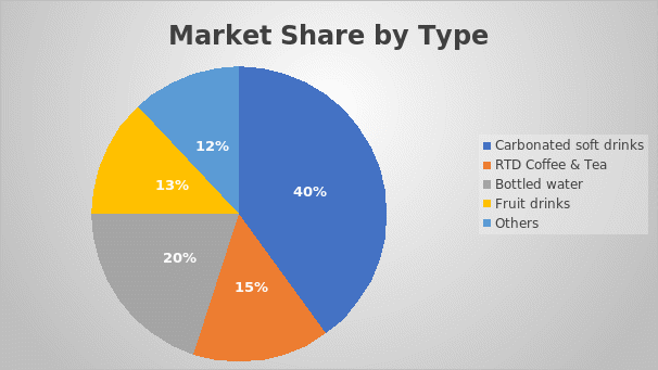 Market Share