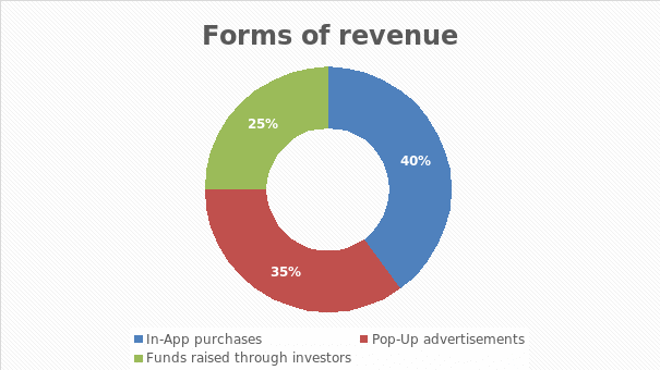 Forms of revenue