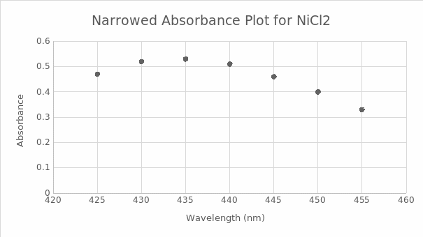 Narrowed absorbancw plot;