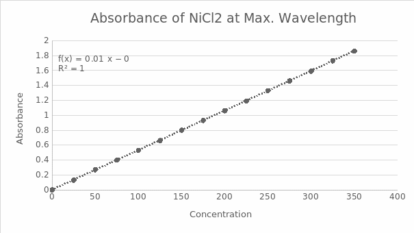 Absorbance of NiCi at max wavelength